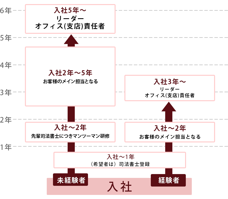 キャリアプラン